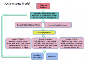 Social Anxiety Model