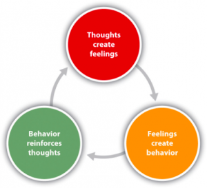Cognitive Behavior Therapy Model