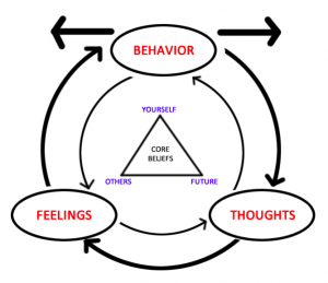 Cognitive Behavior Therapy