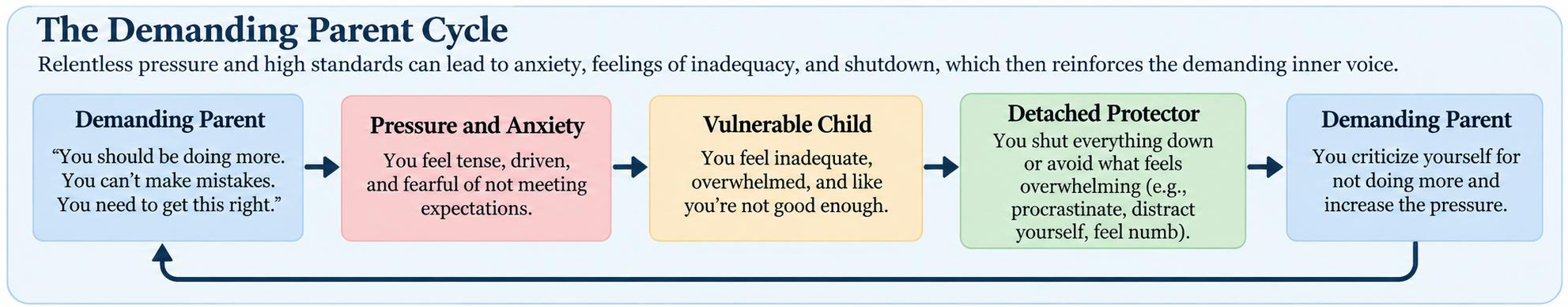 Demanding parent cycle