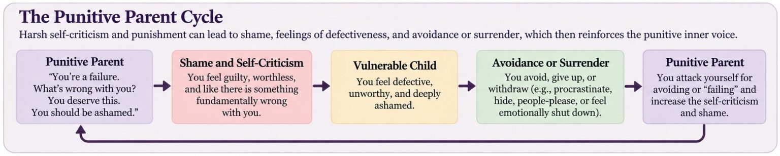 Punitive cycle